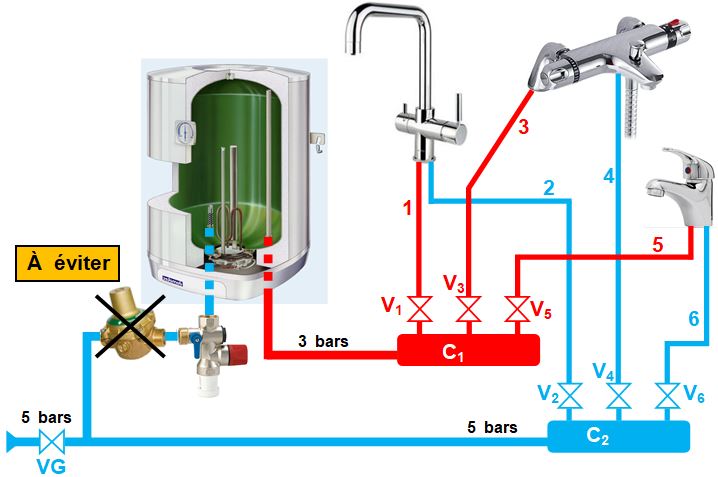 Comment mesurer la pression d'eau au robinet ? - Thermocom
