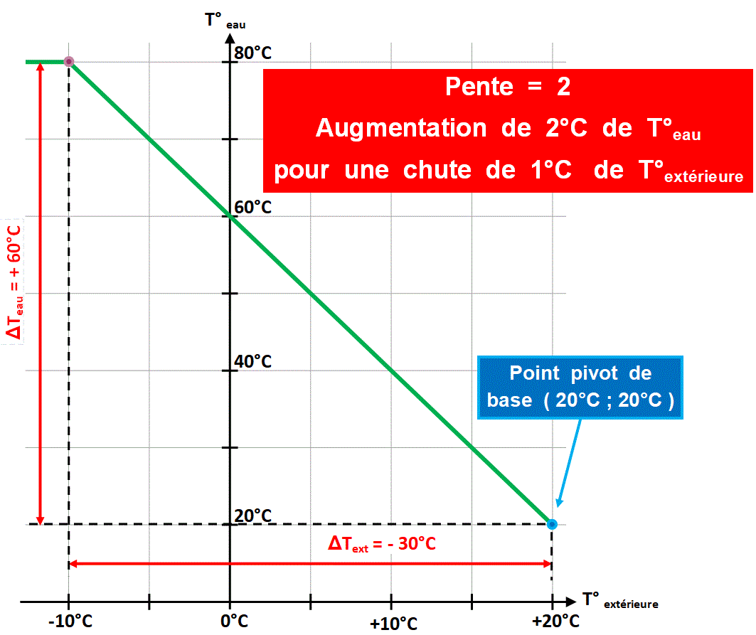 RÉGULATION EN FONCTION DE LA TEMPÉRATURE EXTÉRIEURE M2EMarcSeguin — free download