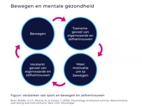 Bewegen en je mentale gezondheid