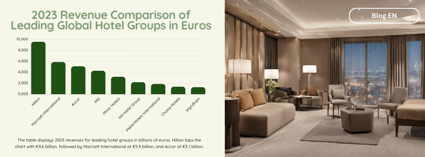 [Blog EN] Resilience and Growth: An Analysis of the Financial Performance of Leading Hotel Groups in 2023