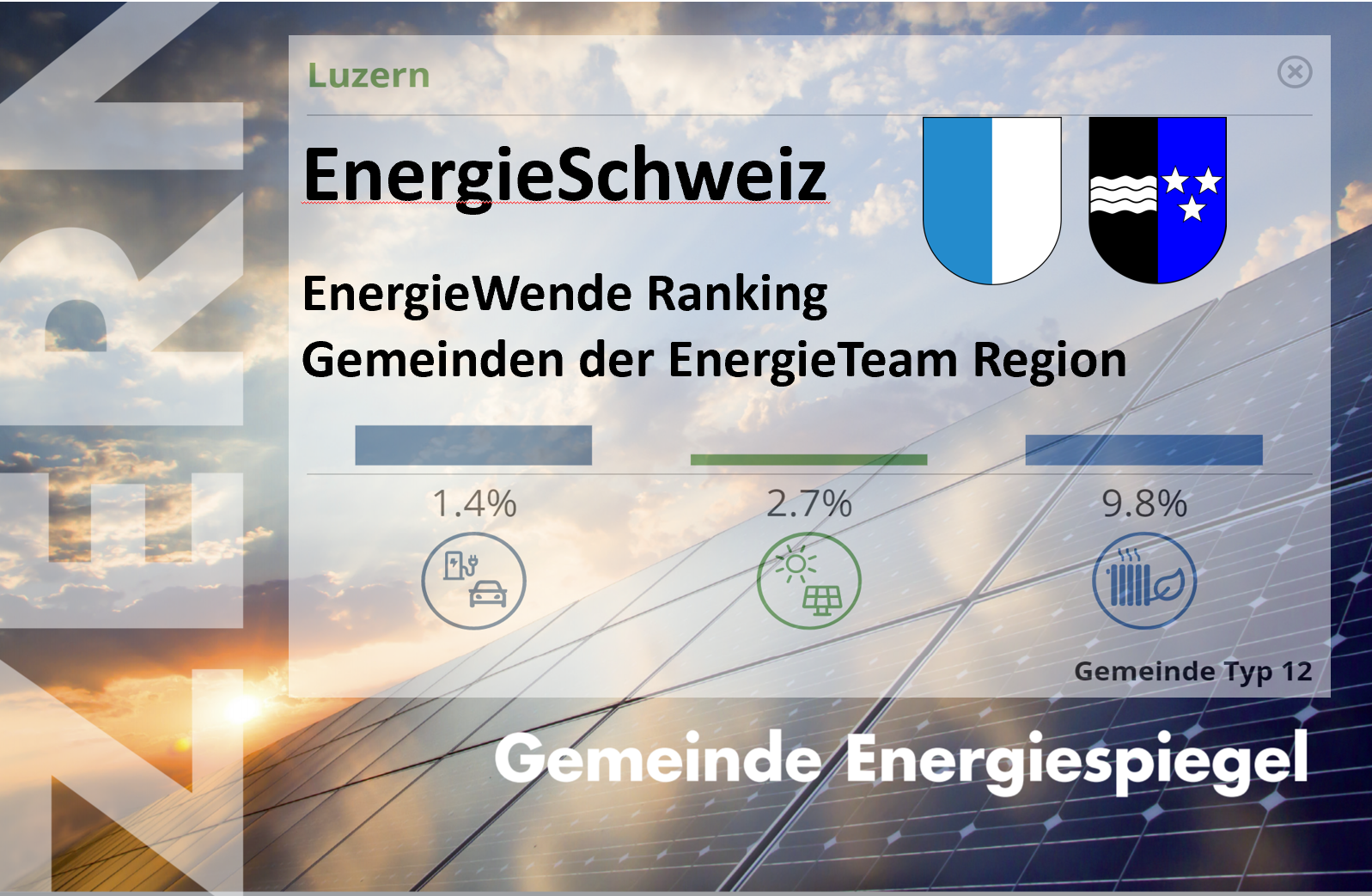 Gemeinden der EnergieTeam Region im Fortschritts-Vergleich - Wie haben die Gemeinden dem CO2 Gesetz zugestimmt, wo stehen sie in der EnergieWende?