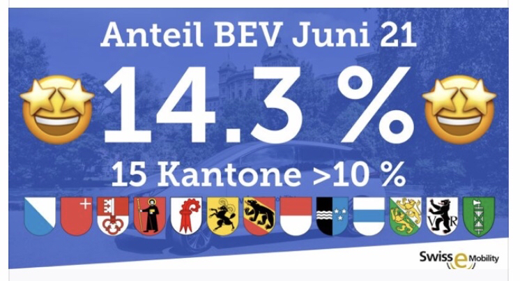 Mit 9.9% eAuto Anteil im 1. Halbjahr 21 (D hatte im Juni 12%) stieg der % Marktanteil in der Schweiz im Vergleich zum Vorjahr um +79% - mehr eAutos als Diesel!