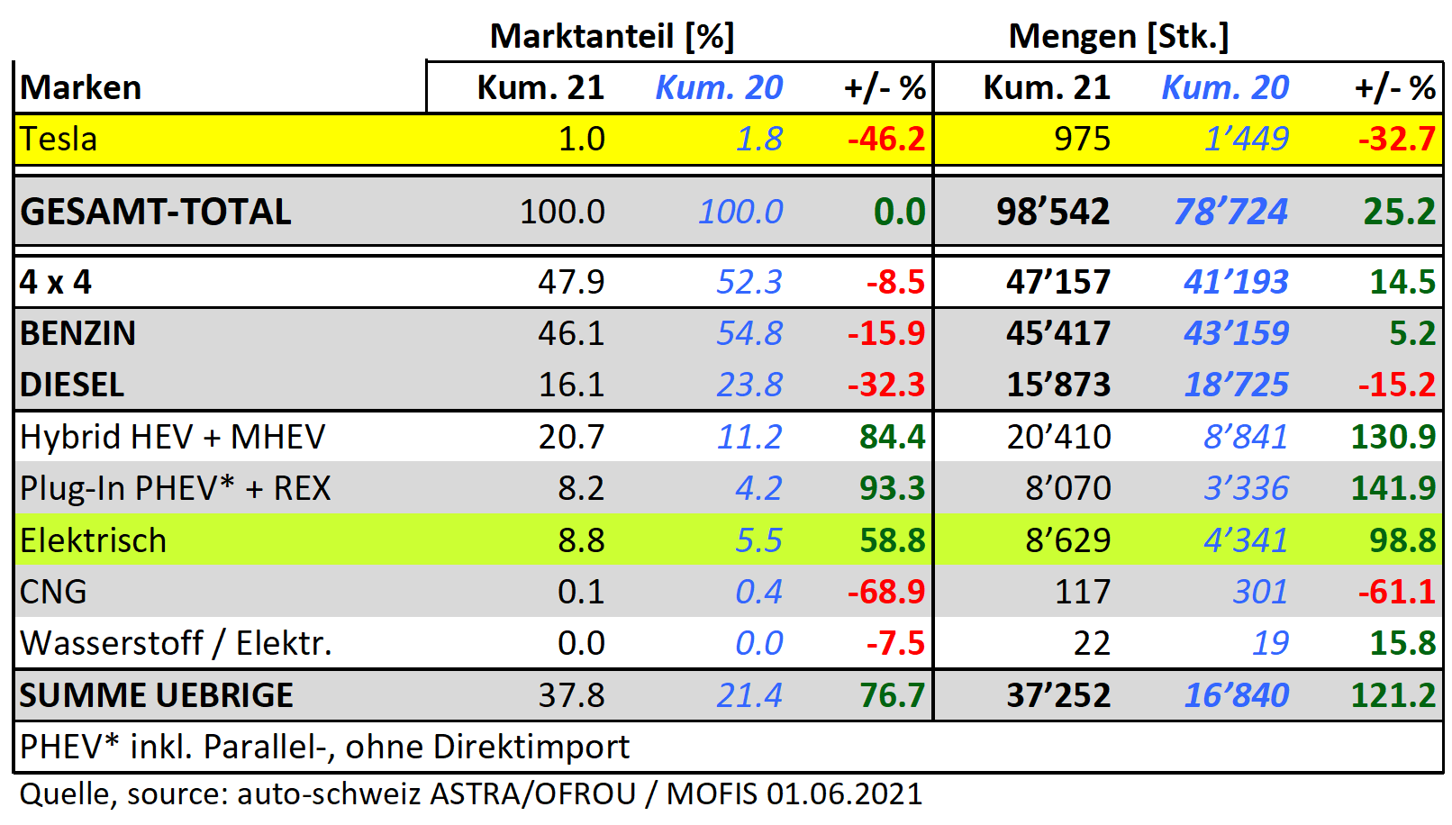 Mit 8.8% Marktanteil in der Schweiz bis Mai 2021, legten eAutos +59% zu. Der Markt legte in Mengen um +25% zu und eAutos um +99% - Klingt gut, trotzdem zuwenig!