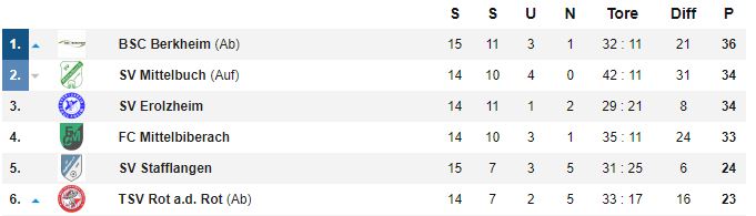 Die Tabellenspitze nach dem 15. Spieltag