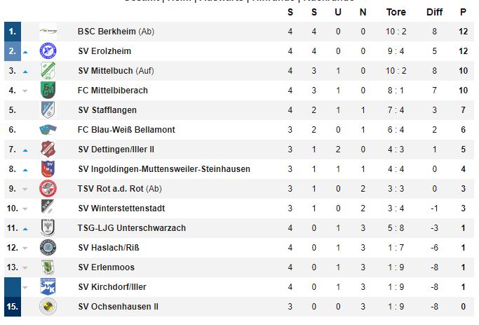 Die Tabelle nach dem 4. Spieltag - nur Berkheim und Erolzheim sind noch ohne Verlustpunkt