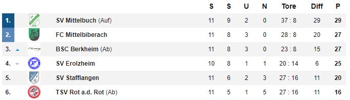 Die Tabellenspitze nach dem 11. Spieltag (Der SVE hat ein Spiel weniger)