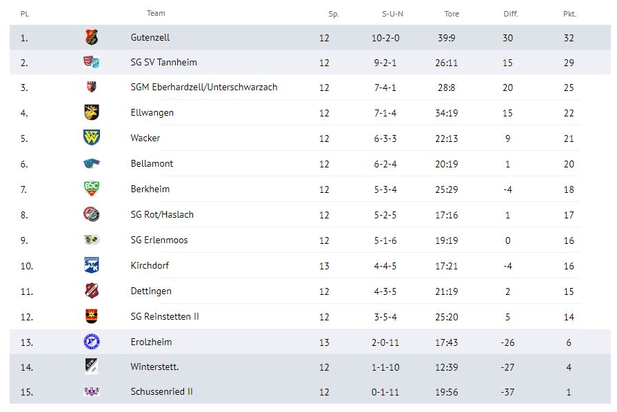 Die Tabelle Ende Oktober 2024