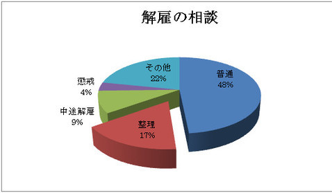 整理解雇の相談