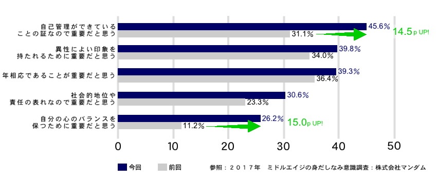 ４０代ミドル男性の身だしなみ共感度のグラフ