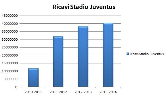 Grafico Incassi Juventus Stadium