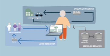 Info Anlass "Leben mit Assistenz" im Domino