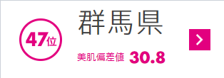 POLAが発表した「美肌ランキング」最下位の群馬県