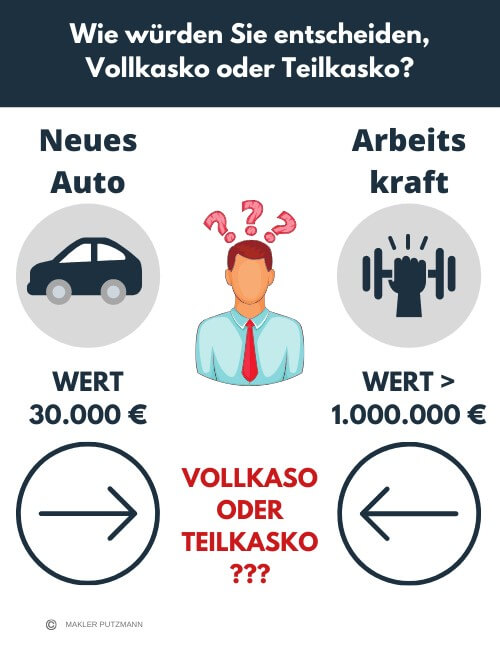 Wie würden Sie entscheiden: Vollkasko oder Teilkasko für die Arbeitskraft? Für ein neues Auto mit einem Wert von beispielsweise 30.000 € wird häufig ein besserer Schutz vereinbart als für die eigene Arbeitskraft (Leistung größer 1.000.000 €)
