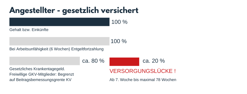 versorgungslücke krankentagegeld für gesetzlich versicherte