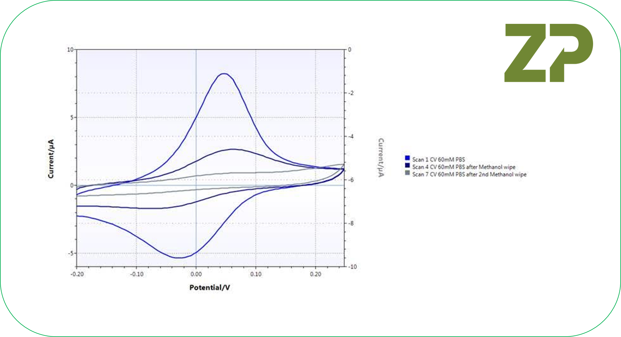 Cleaning gold electrodes zimmerandpeacock