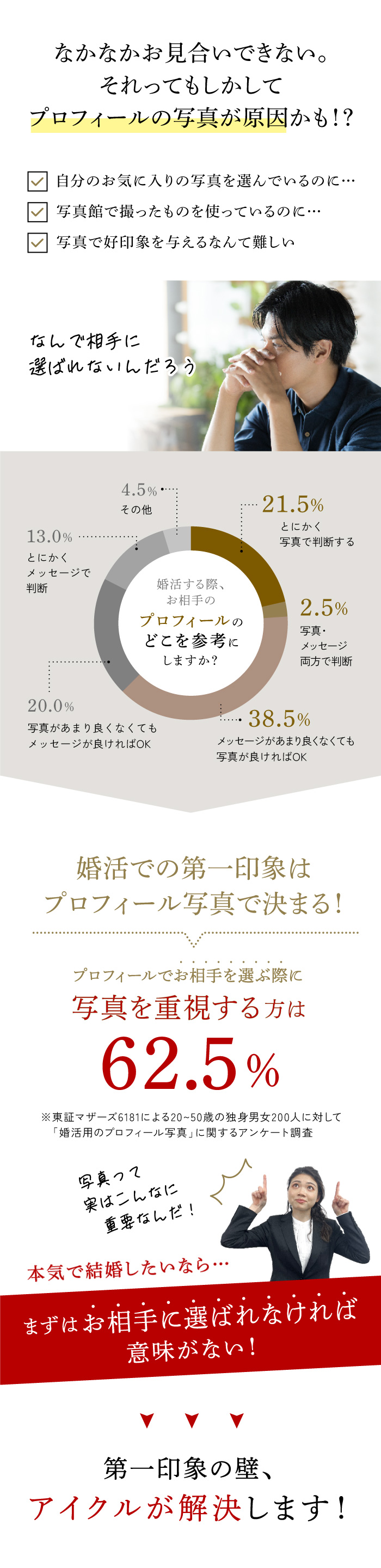 婚活での第一印象はプロフィール写真で決まる！なかなかお見合いに繋がらない…その原因はプロフィール写真にあるかもしれません。【婚活する際、お相手のプロフィールのどこを参考にしますか？】とにかく写真で判断する／21.5%  写真・メッセージ両方で判断／2.5%  メッセージがあまり良くなくても写真が良ければOK／38.5%  写真があまり良くなくてもメッセージが良ければOK／20.0%  とにかくメッセージで判断／13.0%  その他／4.5%＝プロフィールでお相手を選ぶ際に写真を重視する方は62.5%
