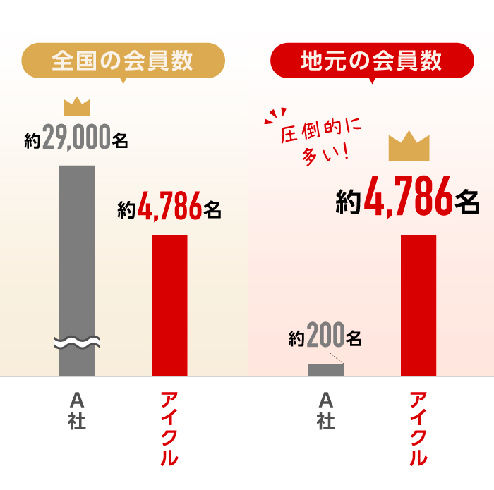 大手の結婚相談所は全国の総会員数は多いものの、地元の会員数は愛くるの方が圧倒的に多いのです