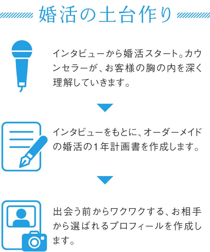 婚活の土台作り／90分間の感動インタビュー→オーダーメイドの婚活の１年計画書の制作→出会う前からワクワクする、お相手から選ばれるプロフィールを作成。