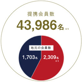 提携会員数43,986名/地元の会員数4,000名以上