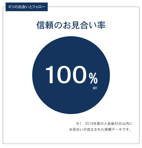 信頼のお見合い率100%