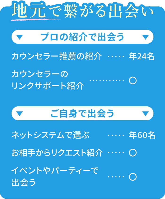 地元で繋がる出会い／●カウンセラー推薦・年24名●カウンセラー連携のリンクサポートあり●ネットシステムで選ぶ・年60名●お相手からリクエスト紹介あり●イベントやパーティーで出会える