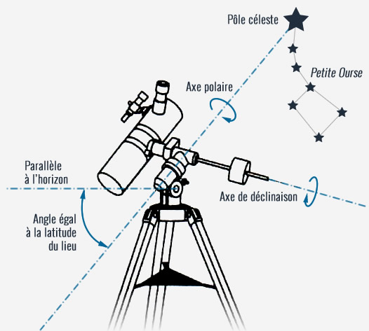 Mise en station - Site de associationastronomiqueindre !