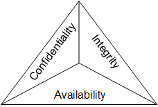 CIA, confidentiality, integrity, availability