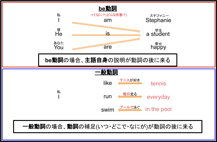 英語 英語の最初の関門 Be動詞と一般動詞 家庭教師のやる気アシスト
