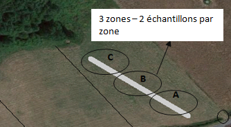 Zones de prélèvement des échantillons d'herbe