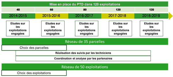 Calendrier des actions Life - PTD : Pâturage Tournant Dynamique