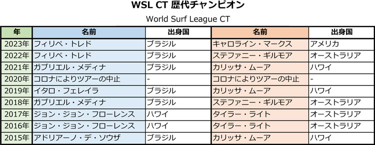 サーフィンWSL-CT-歴代チャンピオン