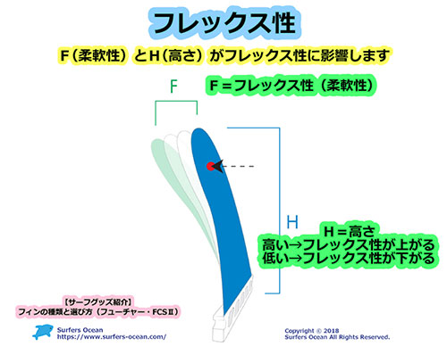 フューチャーフィン フレックス性 サーファーズオーシャン