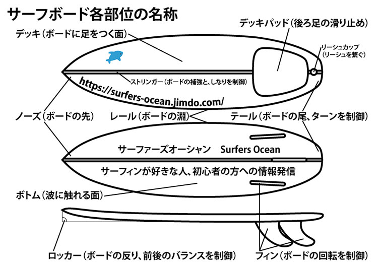 サーフボード各部位の名称