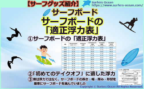 サーフボードの 適正浮力表 Surfers Ocean