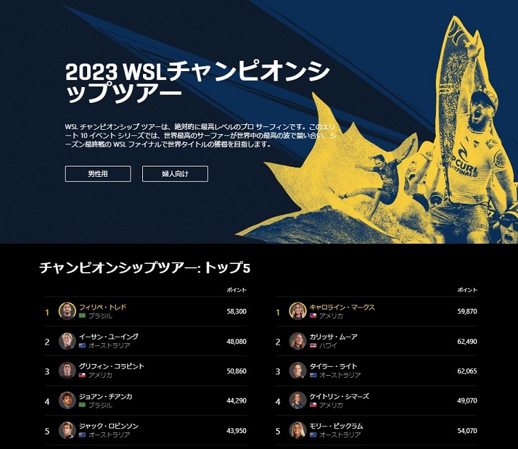 サーフィンＷＳＬ-ＣＴプロサーファー世界ランキング 2023.09.10時点