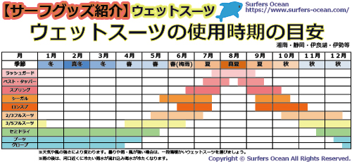 サーフグッズ紹介-ウェットスーツの使用時期の目安-サーファーズオーシャン