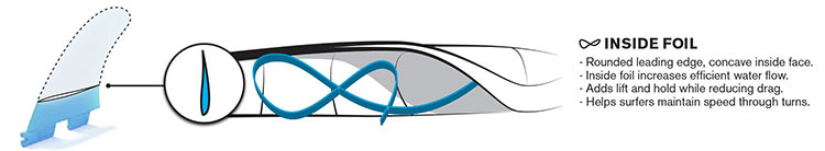 FCS_Inside_Foil　 フューチャーフィン フォイル（形状）