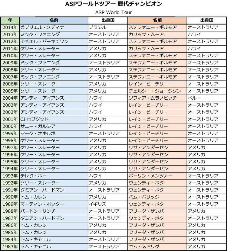 サーフィンASPワールドツアー-歴代チャンピオン