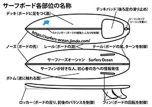 サーフグッズ紹介 サーフボード各部位の名称