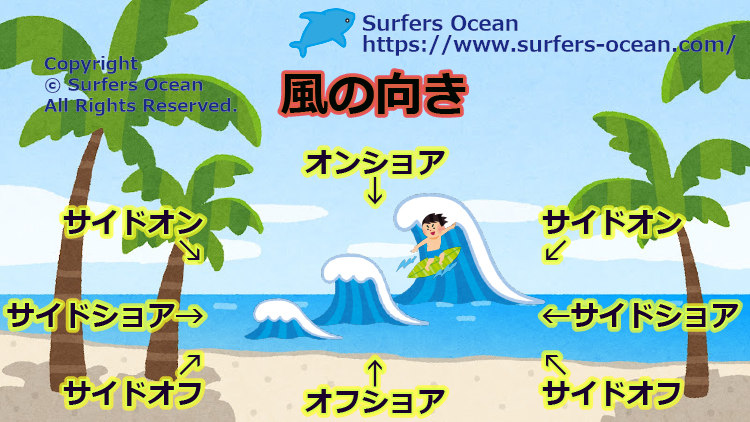 オフショア（Offshore）＝ 陸から海に向かって吹く風。強く吹くと海面を乱してしまうが、適度な強さだと海面をスムーズにならし、波がブレイクするのを防ぎ、斜面をキープしてくれる。