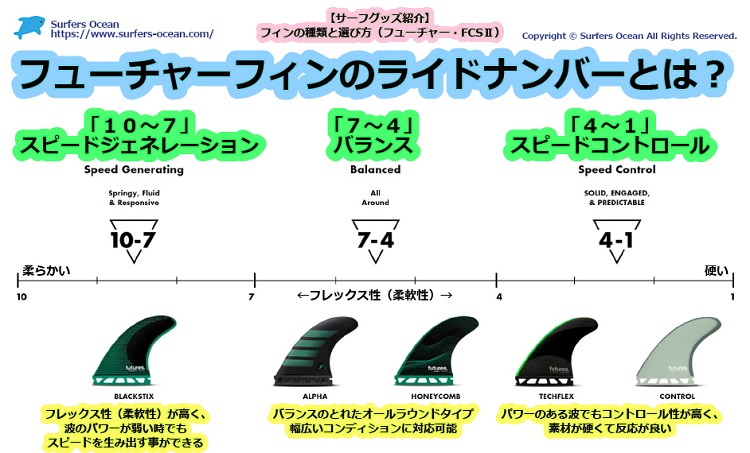 フューチャーフィン ライドナンバーの違い サーファーズオーシャン