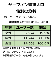 サーファー競技人口の分析　性別　2023年8月