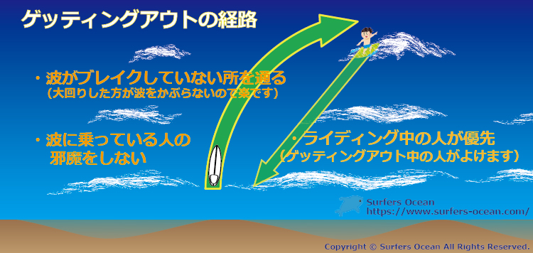 サーフィン初心者講座-ゲッティングアウトの経路-サーファーズオーシャン