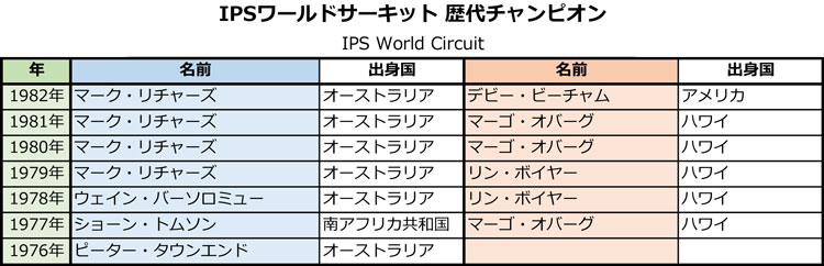 サーフィンIPSワールドサーキット-歴代チャンピオン