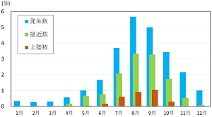 月別の台風発生・接近・上陸数の平均値