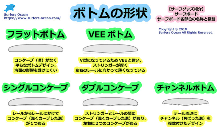 サーフグッズ紹介 サーフボード各部位の名称と役割 ボトムの形状