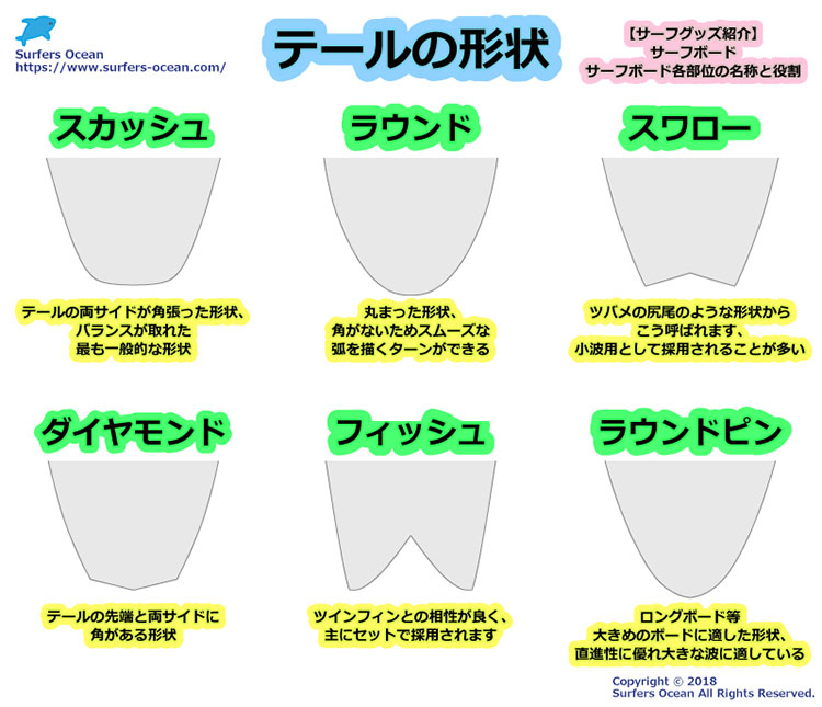 サーフグッズ紹介 サーフボード各部位の名称と役割 テールの形状