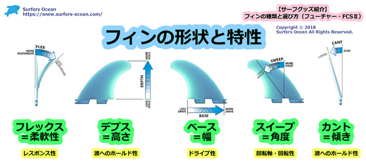 フューチャーフィン フレックス・高さ・ベースの長さ・角度 適切なフィンの選び方（形状の違いによる特徴） サーファーズオーシャン