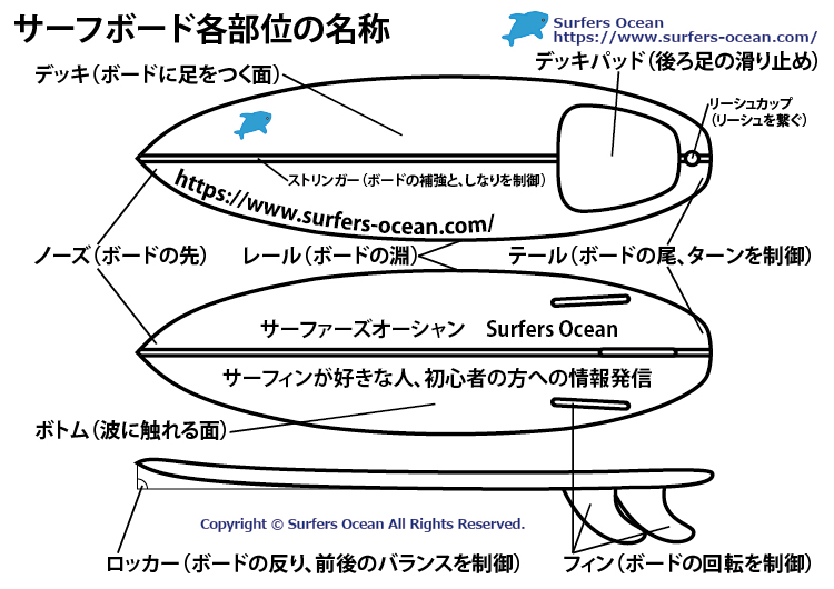 サーフボード各部位の名称