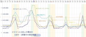 ホテルの価格帯　グラフ